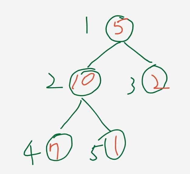 Complete binary tree 與索引位置示意圖