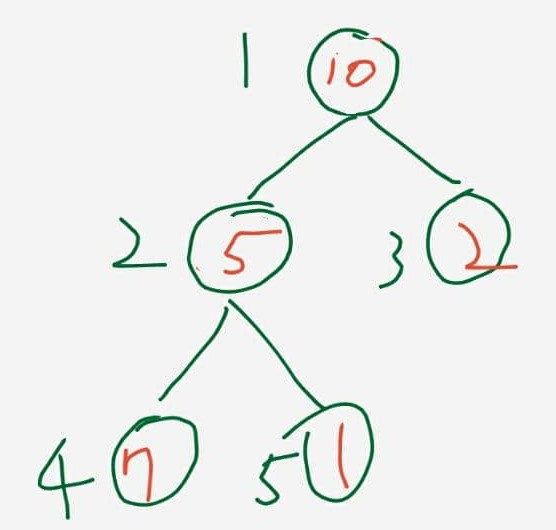Heap 調整步驟第一張示意圖