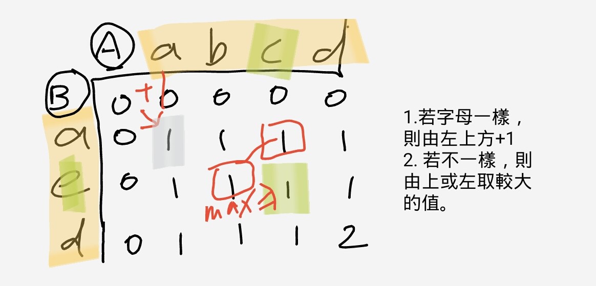 LCS DP 表格規則示意圖，說明相同與不同字元時的轉移