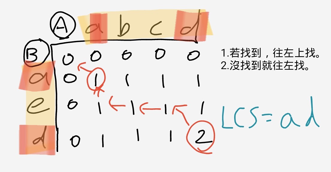 LCS 回推路徑圖，最後找出 ad