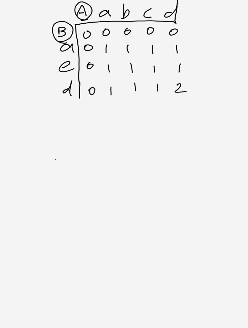 LCS DP 表格初步填寫，A 為 abcd，B 為 aed
