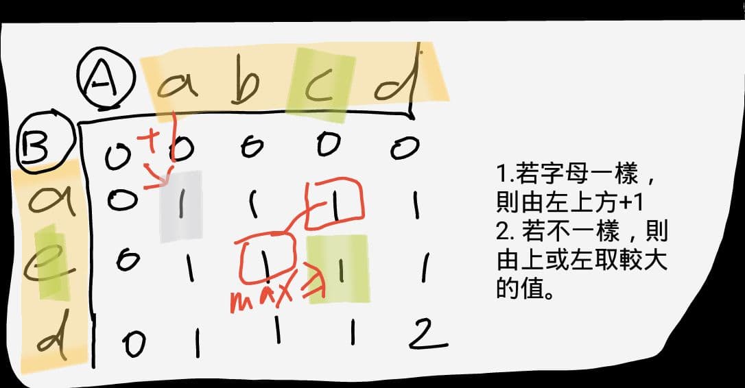 LCS 規則圖與中文註記，說明相同取左上加一，不同取上或左較大